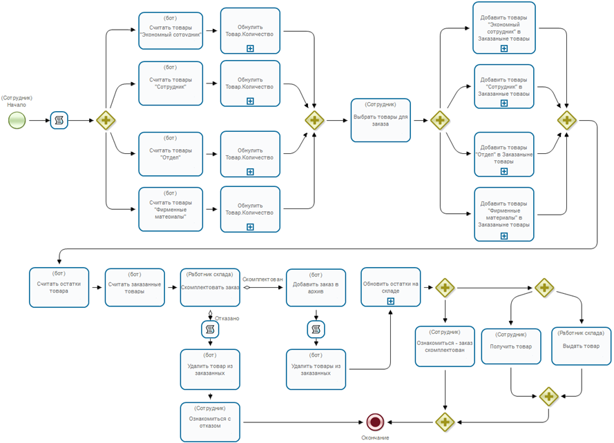 Рисунок 2.102. Схема бизнес-процесса "Заказ канцтоваров"