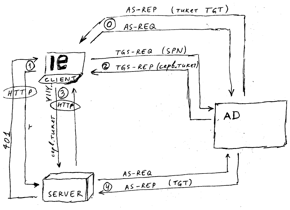 KerberosAuthenticationOverview.png