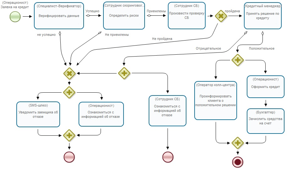 Рисунок 4.10. Схема бизнес-процесса розничного кредитования банка