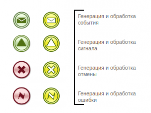 Генерация и обработка промежуточных событий